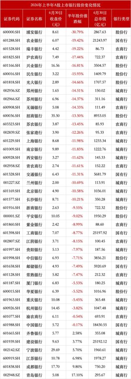 银行股上半年市值缩水1.5万亿元,超8成个股收跌